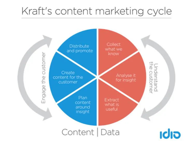 content mareting