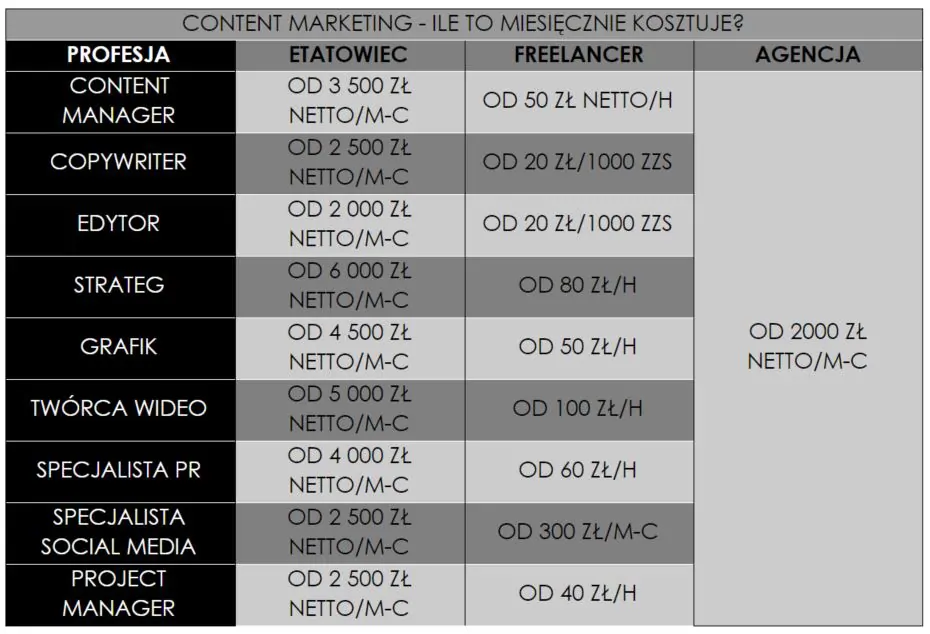 content marketing dla startupów