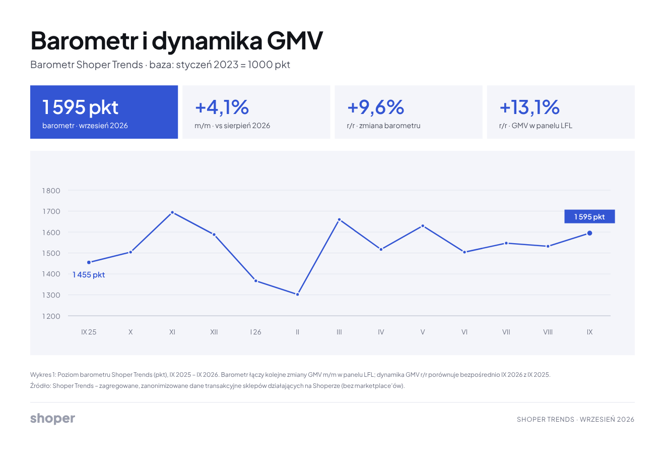 Shoper Trends wrzesień 2026 - barometr e-commerce osiągnął 1595 punktów, a wartość sprzedaży wzrosła o 13,1% rok do roku.