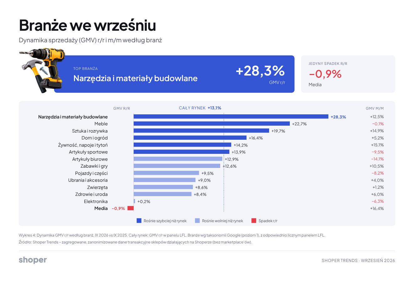 Wzrost sprzedaży e-commerce we wrześniu 2026 - narzędzia i materiały budowlane +28,3%, meble +22,7%, media -0,9% rok do roku.