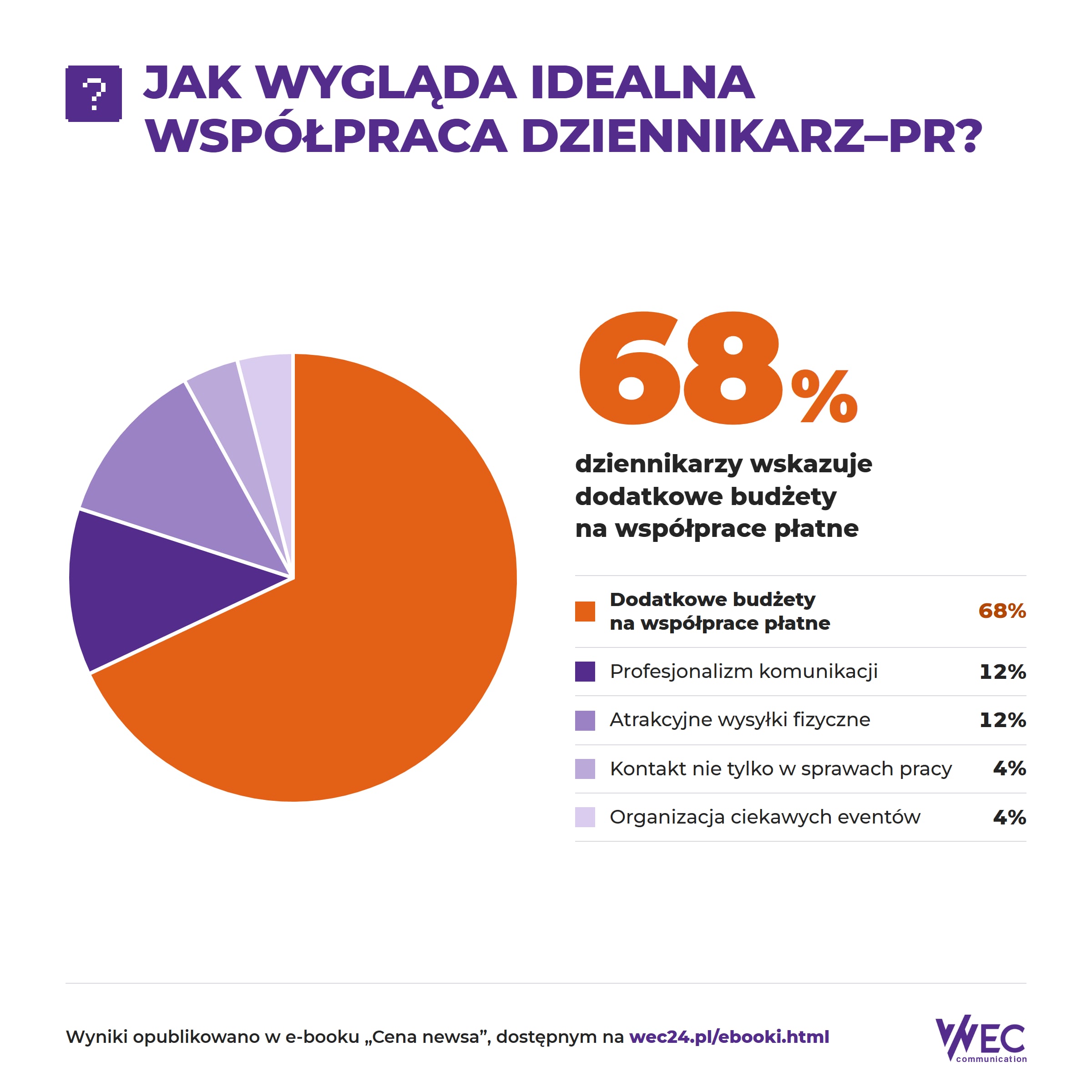 Wyniki ankiety WEC Communication – 68% z 25 dziennikarzy wskazało budżety na płatne współprace z PR