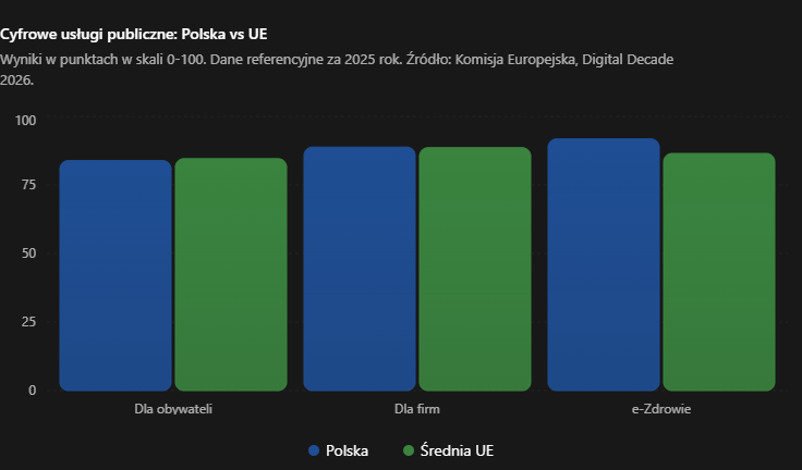 Cyfryzacja usług publicznych w Polsce i UE w 2026 roku - porównanie wyników dla obywateli, firm i e-zdrowia