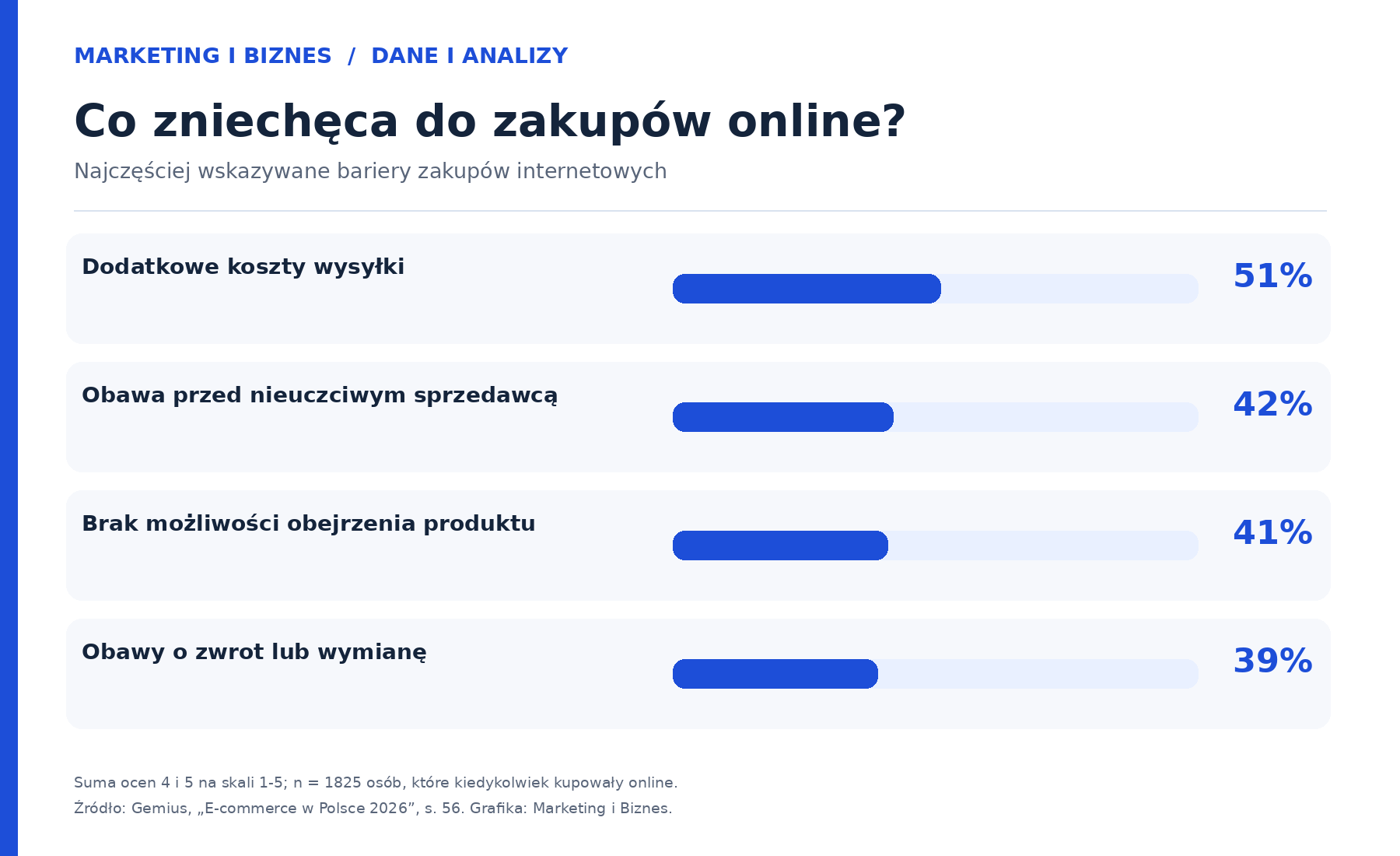 Bariery zakupów online w Polsce w 2026 roku - koszty wysyłki 51%, obawy przed nieuczciwym sprzedawcą 42%, brak możliwości obejrzenia produktu 41%.