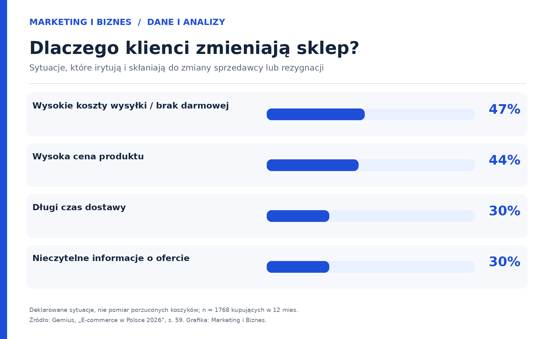 Dlaczego klienci rezygnują z zakupów online? Raport Gemius 2026: koszty dostawy 47%, wysoka cena produktu 44%, długi czas dostawy 30%.