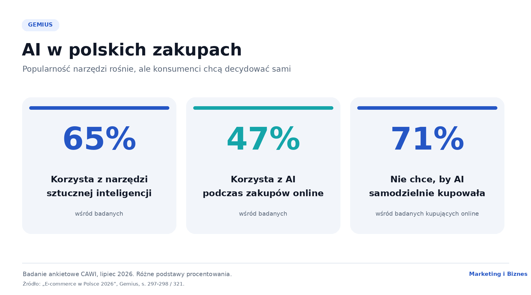 AI w e-commerce 2026 - 65% badanych korzysta z AI, 47% używa jej przy zakupach, a 71% nie chce oddawać jej decyzji zakupowych.
