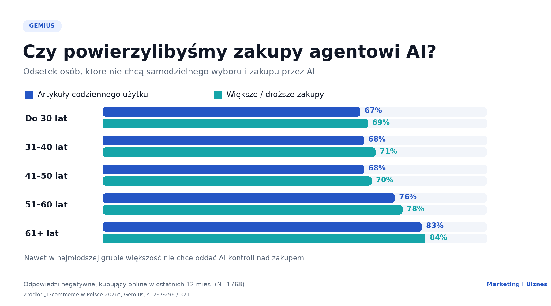 Zakupy przez agentów AI - od 67% osób do 30 lat do 83% osób powyżej 60 lat nie chce powierzać AI samodzielnego zakupu artykułów codziennych.